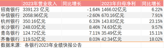 招行、中信银行营收下滑！6家上市银行2023年成绩单出炉