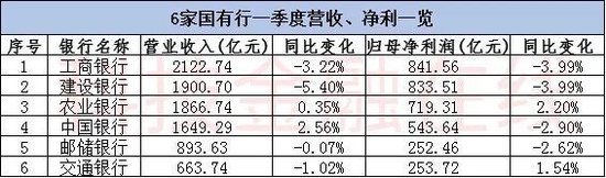银行一季度“开门红”成色不足 不过农商行集体逆势飘红