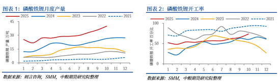 【市场聚焦】碳酸锂:区间偏多