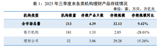 来源：中国银行业理财市场季度报告（2025年三季度）
