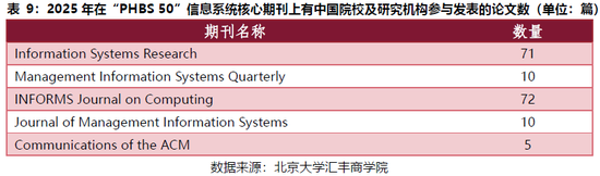 PHBS 50中国经济管理学科国际科研发表