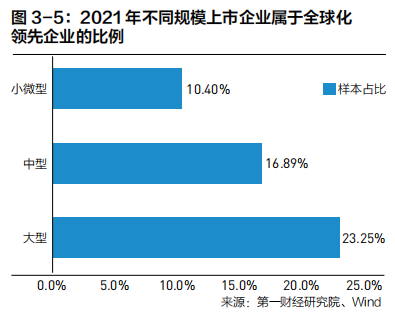 2022中国企业全球化报告:小微企业在全球化发展中普遍存在融资难、融资贵问题
