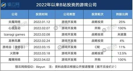 图：B站投资公司不完全统计 来源：猎云网