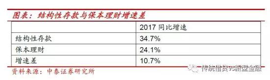 特点三：尚未清晰的监管制度导致目前结构性存款“假结构”盛行