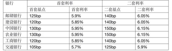*广合盈国际注册国合盈国际注册六大行首、二套房贷利率表;数据停止9月17日