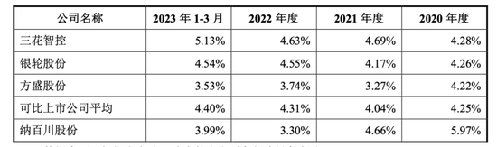 研发费用率持续下滑,纳百川高新红利能吃多久?