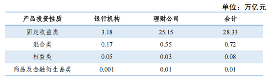 注：银行及理财公司理财产品存续情况（按投资性质）