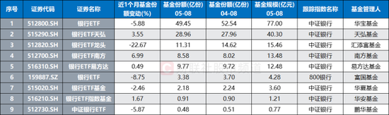 银行股接力创新高!融资余额降至去年9月,主要板块股息率扫描,这些已至近年高位