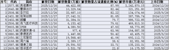 港股迎限售股解禁小高峰