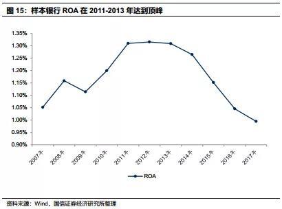 3.2 ROA历史数据回顾