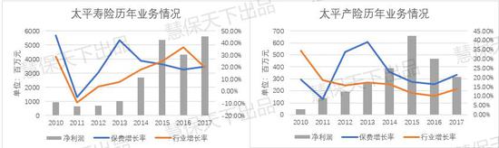 数据来源：《中国保险年鉴》