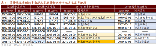 招商策略：从美债倒挂到美国经济衰退，如何影响A股？