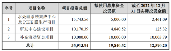 上市次年变脸，扣非归母净利润下降881%，这公司科创板IPO申报时财务真实性存疑？