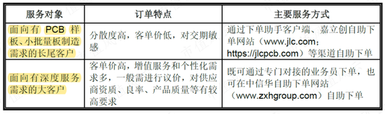 估值600亿，募资66亿，再造一个自己！嘉立创：PCB行业颠覆者，但价格战魔咒如影随形
