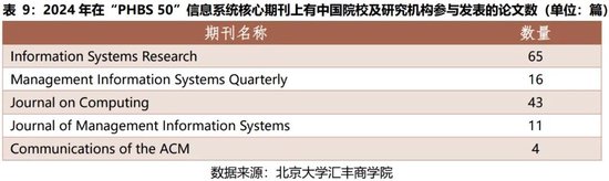 2024年度报告 | PHBS 50中国经济管理学科国际科研发表 第18张 2024年度报告 | PHBS 50中国经济管理学科国际科研发表 第18张