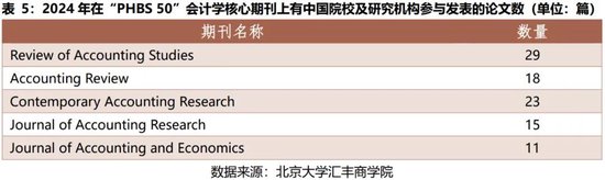 2024年度报告 | PHBS 50中国经济管理学科国际科研发表 第9张 2024年度报告 | PHBS 50中国经济管理学科国际科研发表 第9张