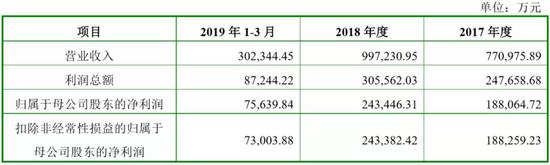 Playtika:2017-2019营收及净利润数据。