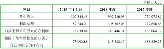 Playtika：2017-2019营收及净利润数据。