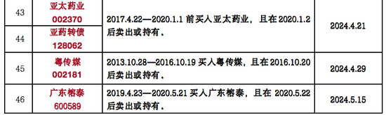 是一年3.15，律师列出199只可索赔证券名单！