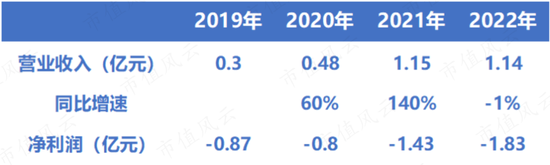 营收飙升120.6%，亏损大幅收窄，眼科医疗AI领跑者鹰瞳科技：软件量价齐升，硬件成本摊薄，研发持续高投入