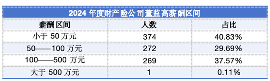 注:部分險(xiǎn)企披露薪酬區(qū)間數(shù)據(jù)不統(tǒng)一,上表中數(shù)值僅為粗略估算