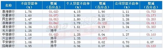 注：新浪金融研究院根据银行年报整理