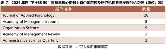 2024年度报告 | PHBS 50中国经济管理学科国际科研发表 第13张 2024年度报告 | PHBS 50中国经济管理学科国际科研发表 第13张