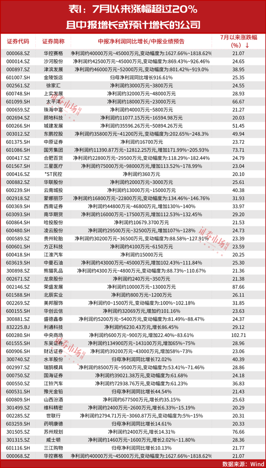这些公司股价或将继续大涨！“超级牛散”徐开东、吴鸣霄喜提浮盈！知名游资“炒股养家”持续买进！