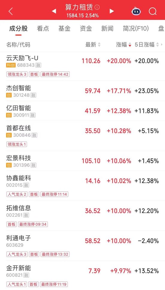 3分钟,“20CM”涨停!封单超16万手