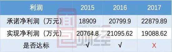 2017年普德药业的承诺利润为22879.89万元,但实际只完成了19088.62万元。