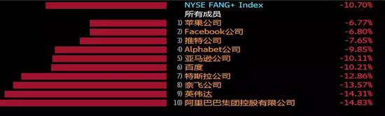 美股市场科技巨头5个交易日以来大幅下挫