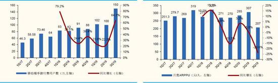 (B站手游用户及ARPPU趋势)