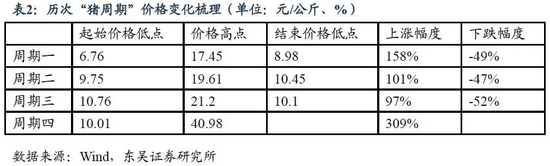 东吴证券：本轮“猪周期”于2022年4月开启 此后会出现“二次探底”