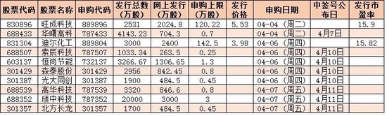 北向资金连续三周加仓超百亿元,下周10只新股发行!机构:A股企稳反弹可期