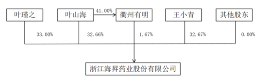 上演“史上最抠”增持的海昇药业：毛利率异常，关联交易及募资合理性存疑！