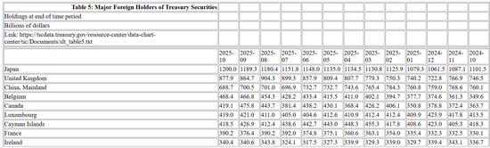 10月日本、英国增持美债超百亿美元,中国持仓下降,加拿大大降