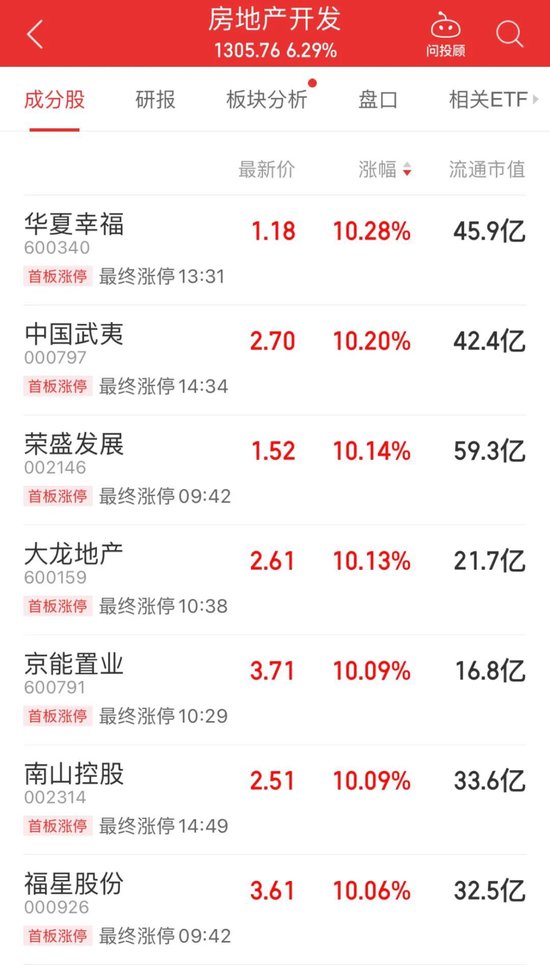 大涨！飙升超60%！