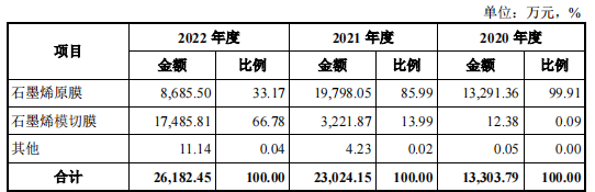 富烯科技IPO：隐秘的A客户