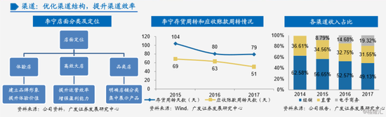 采取一系列举措优化渠道结构、提升渠道效率：