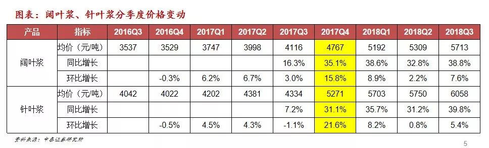 4．供给端：2017-2018是木浆新增产能大年