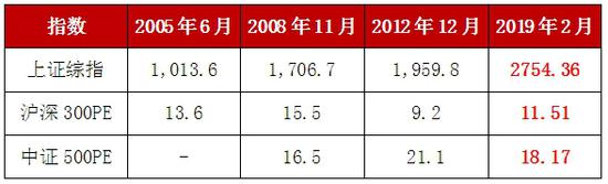 <strong>估值底部区域参与价值投资3年获利</strong>