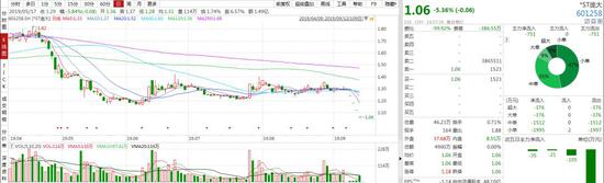 同是破产重整 两*ST公司为何一个连涨停一个连跌停?