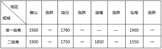 主要地区焦炭价格汇总