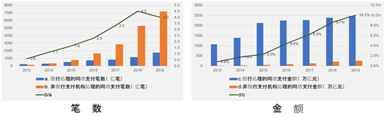 数据来源：中国人民银行各年度“支付体系运行总情况”