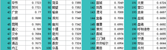 2020年中国296个城市营商环境报告：北上广深居全国前四(图50)