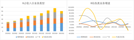 图：B站业务分类及增速 来源：Choice金融客户端