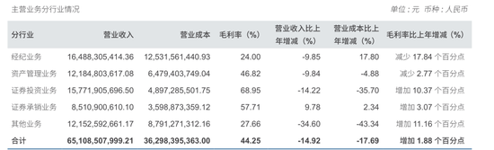“券商一哥”净利豪揽213亿元，大举扫货这8只股
