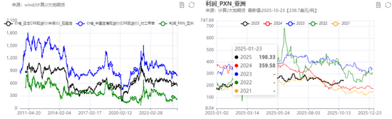 PX-PTA-MEG:“反内卷”之风再起,预期改善