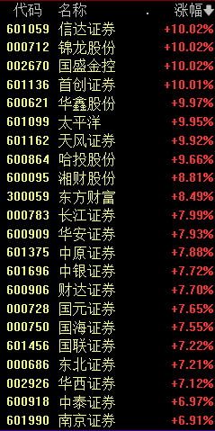罕见！超4800只股票上涨