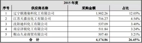 来源:七彩化学IPO招股说明书